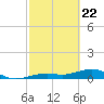 Tide chart for West side, Channel Key, Florida on 2021/02/22