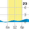 Tide chart for West side, Channel Key, Florida on 2021/02/23