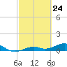 Tide chart for West side, Channel Key, Florida on 2021/02/24