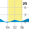 Tide chart for West side, Channel Key, Florida on 2021/02/25