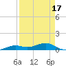 Tide chart for West side, Channel Key, Florida on 2021/04/17