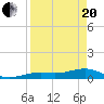 Tide chart for West side, Channel Key, Florida on 2021/04/20