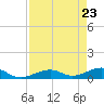 Tide chart for West side, Channel Key, Florida on 2021/04/23