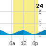 Tide chart for West side, Channel Key, Florida on 2021/04/24