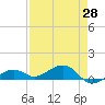 Tide chart for West side, Channel Key, Florida on 2021/04/28