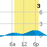 Tide chart for West side, Channel Key, Florida on 2021/04/3