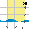 Tide chart for West side, Channel Key, Florida on 2021/06/20