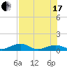 Tide chart for West side, Channel Key, Florida on 2021/07/17