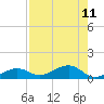 Tide chart for West side, Channel Key, Florida on 2021/08/11
