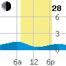 Tide chart for West side, Channel Key, Florida on 2021/10/28