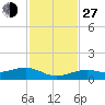 Tide chart for West side, Channel Key, Florida on 2021/11/27