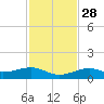 Tide chart for West side, Channel Key, Florida on 2021/11/28