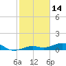 Tide chart for West side, Channel Key, Florida on 2022/01/14