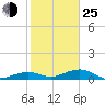 Tide chart for West side, Channel Key, Florida on 2022/01/25