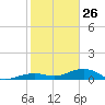 Tide chart for West side, Channel Key, Florida on 2022/01/26