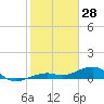 Tide chart for West side, Channel Key, Florida on 2022/01/28