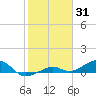 Tide chart for West side, Channel Key, Florida on 2022/01/31