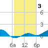 Tide chart for West side, Channel Key, Florida on 2022/01/3