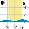 Tide chart for West side, Channel Key, Florida on 2022/01/9