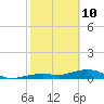 Tide chart for West side, Channel Key, Florida on 2022/02/10