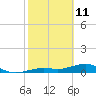 Tide chart for West side, Channel Key, Florida on 2022/02/11