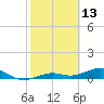 Tide chart for West side, Channel Key, Florida on 2022/02/13