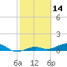 Tide chart for West side, Channel Key, Florida on 2022/02/14