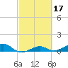 Tide chart for West side, Channel Key, Florida on 2022/02/17
