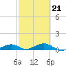 Tide chart for West side, Channel Key, Florida on 2022/02/21