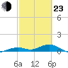 Tide chart for West side, Channel Key, Florida on 2022/02/23