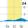 Tide chart for West side, Channel Key, Florida on 2022/02/24
