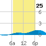 Tide chart for West side, Channel Key, Florida on 2022/02/25