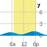 Tide chart for West side, Channel Key, Florida on 2022/02/7