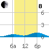 Tide chart for West side, Channel Key, Florida on 2022/02/8