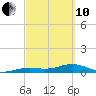 Tide chart for West side, Channel Key, Florida on 2022/03/10