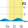Tide chart for West side, Channel Key, Florida on 2022/03/21