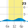 Tide chart for West side, Channel Key, Florida on 2022/03/23