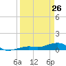 Tide chart for West side, Channel Key, Florida on 2022/03/26