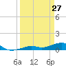 Tide chart for West side, Channel Key, Florida on 2022/03/27