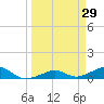 Tide chart for West side, Channel Key, Florida on 2022/03/29
