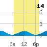 Tide chart for West side, Channel Key, Florida on 2022/04/14