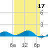 Tide chart for West side, Channel Key, Florida on 2022/04/17