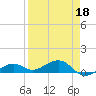 Tide chart for West side, Channel Key, Florida on 2022/04/18