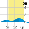 Tide chart for West side, Channel Key, Florida on 2022/04/20