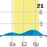 Tide chart for West side, Channel Key, Florida on 2022/04/21