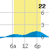 Tide chart for West side, Channel Key, Florida on 2022/04/22