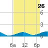 Tide chart for West side, Channel Key, Florida on 2022/04/26