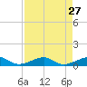 Tide chart for West side, Channel Key, Florida on 2022/04/27