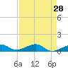 Tide chart for West side, Channel Key, Florida on 2022/04/28