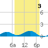 Tide chart for West side, Channel Key, Florida on 2022/04/3